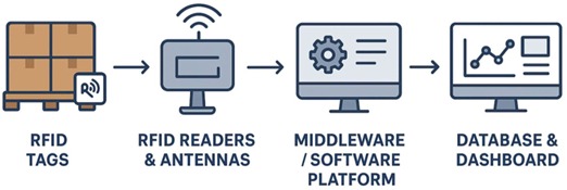 System Architecture Diagram for Pallet Tracking